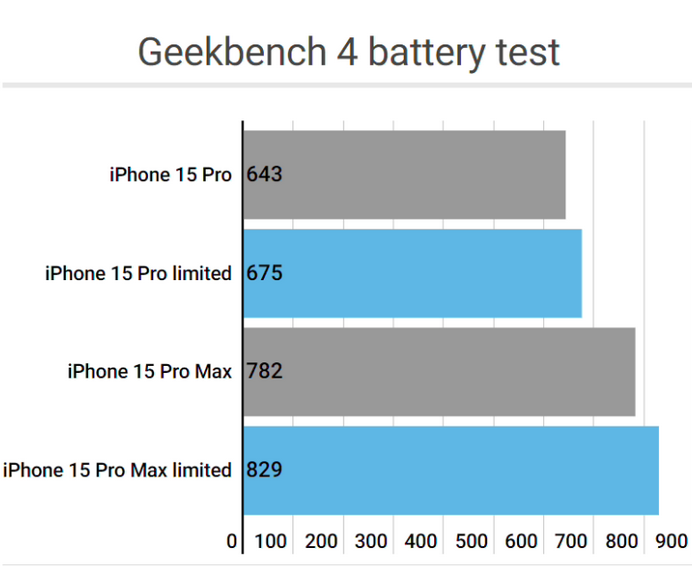 沂源apple维修站iPhone15Pro的ProMotion高刷功能耗电吗