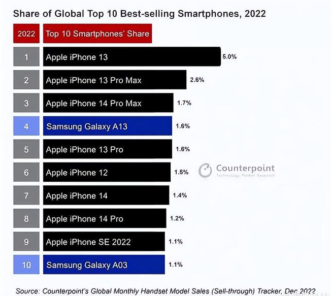 沂源苹果维修分享:为什么iPhone14的销量不如iPhone13? 