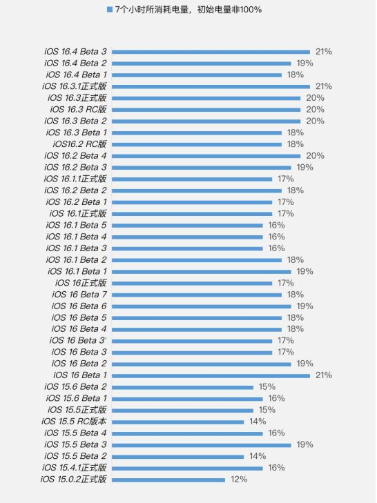 沂源苹果手机维修分享iOS 16.4 Beta 3续航跑分等测试结果汇总 