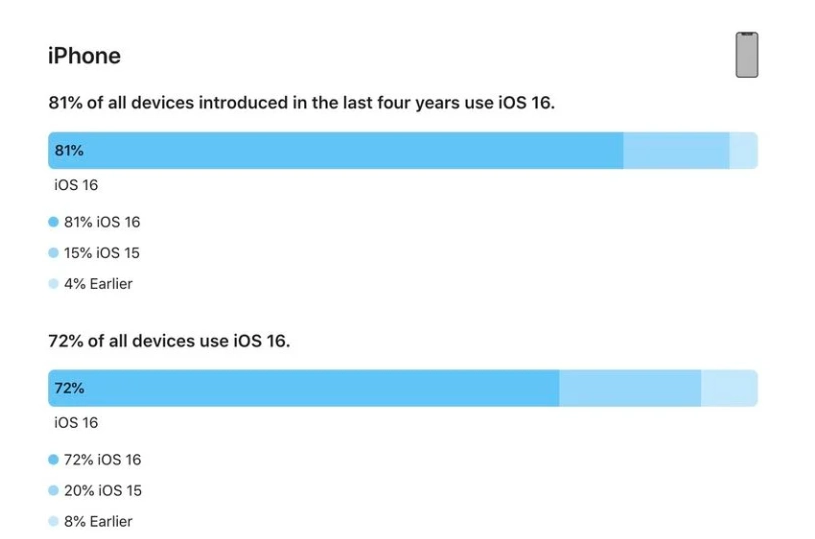 沂源苹果手机维修分享iOS 16 / iPadOS 16 安装率 