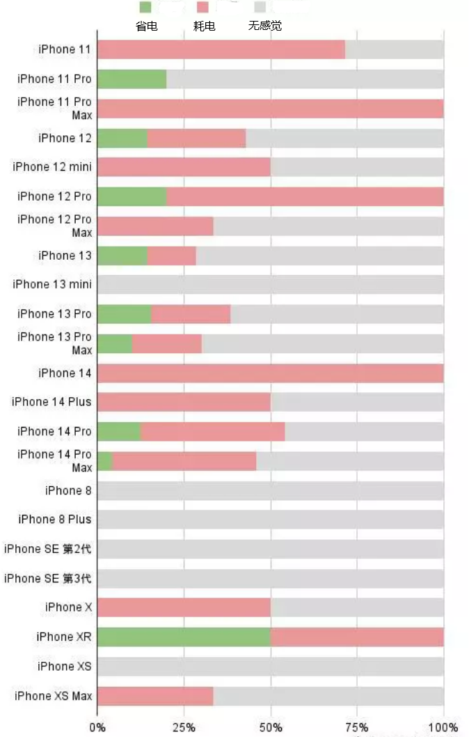 沂源苹果手机维修分享iOS16.2太耗电怎么办？iOS16.2续航不好可以降级吗？ 