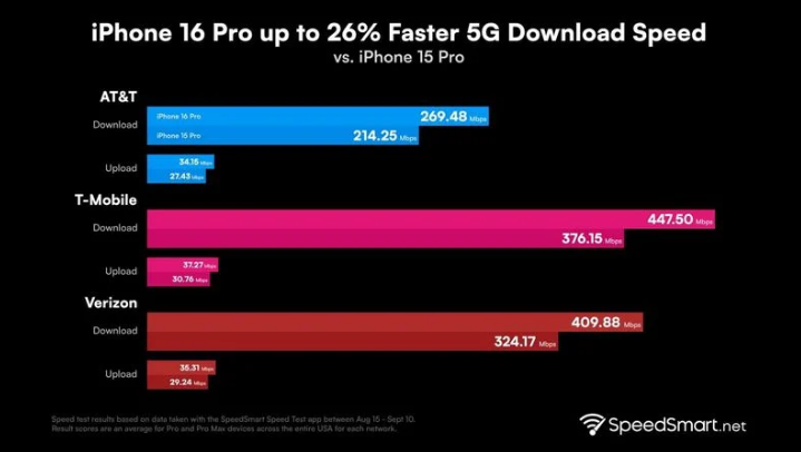 沂源苹果手机维修分享iPhone 16 Pro 系列的 5G 速度 