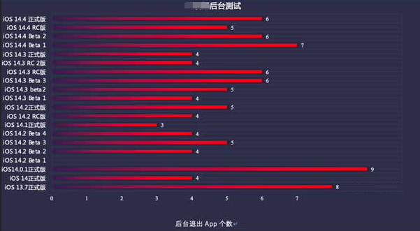 沂源苹果手机维修分享iOS14.5beta1续航怎么样 
